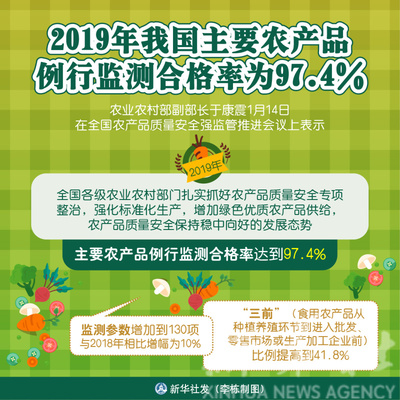 2019年我国主要农产品例行监测合格率达97.4%，食品安全保障体系成效显著